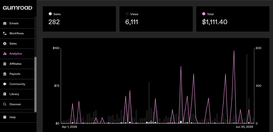 A storefront analytics page on desktop showing 282 sales, 6,111 views and 1,111.40 dollars across a three-month range, with a daily revenue chart.